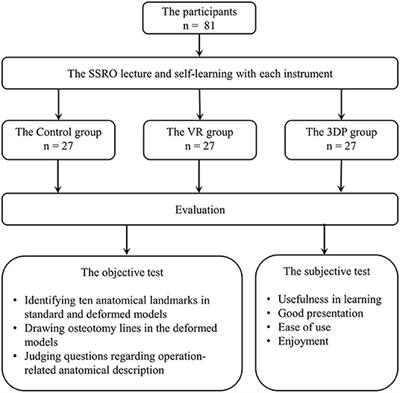 Virtual Reality and Three-Dimensional Printed Models Improve the Morphological Understanding in Learning Mandibular Sagittal Split Ramus Osteotomy: A Randomized Controlled Study